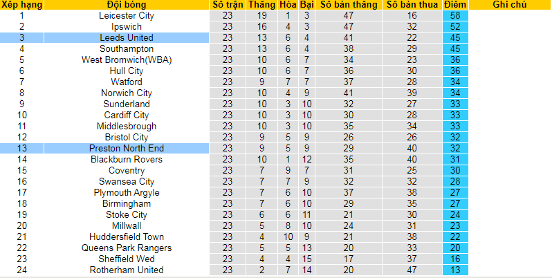Nhận định, soi kèo Preston vs Leeds, 19h30 ngày 26/12: Trứng chọi đá - Ảnh 4