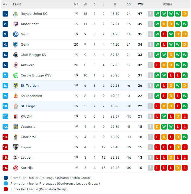 Nhận định, soi kèo Standard Liege vs Sint Truidense, 00h30 ngày 28/12: Cái dớp cửa trên - Ảnh 3