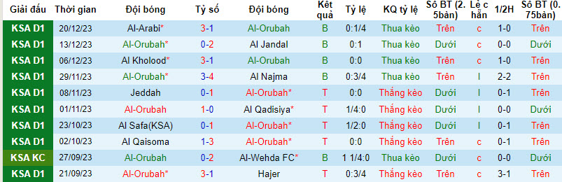 Nhận định, soi kèo Al-Orubah vs Al Bukayriyah, 19h30 ngày 27/12: Đi dễ, về khó - Ảnh 1