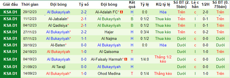 Nhận định, soi kèo Al-Orubah vs Al Bukayriyah, 19h30 ngày 27/12: Đi dễ, về khó - Ảnh 2