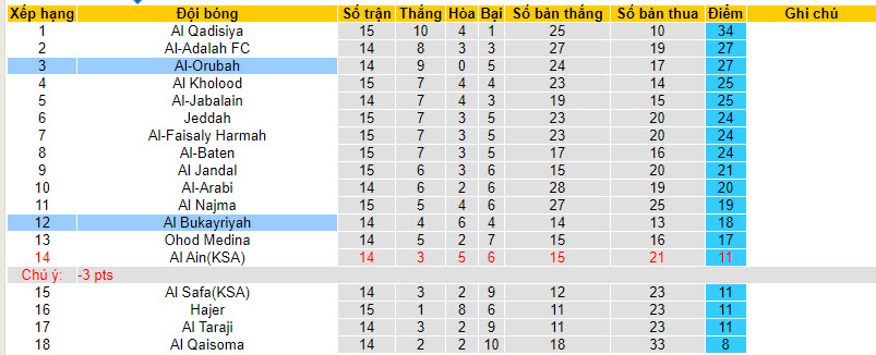 Nhận định, soi kèo Al-Orubah vs Al Bukayriyah, 19h30 ngày 27/12: Đi dễ, về khó - Ảnh 3