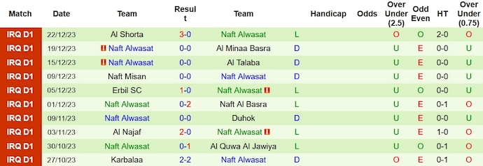 Nhận định, soi kèo Al Zawraa vs Naft Alwasat, 21h00 ngày 27/12: Mồi ngon - Ảnh 3