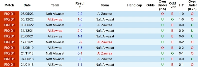 Nhận định, soi kèo Al Zawraa vs Naft Alwasat, 21h00 ngày 27/12: Mồi ngon - Ảnh 4