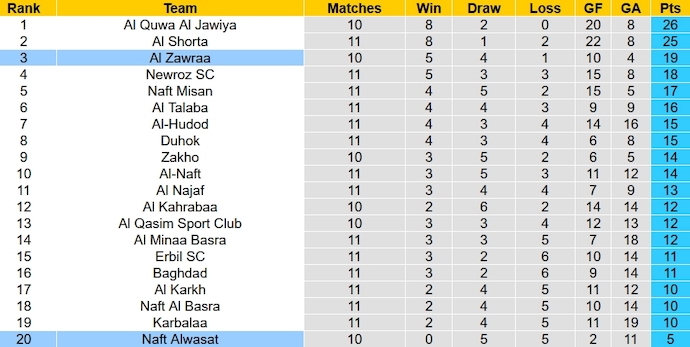 Nhận định, soi kèo Al Zawraa vs Naft Alwasat, 21h00 ngày 27/12: Mồi ngon - Ảnh 5