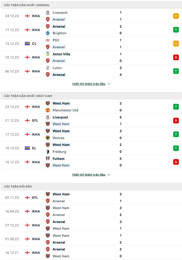 Nhận định, soi kèo Arsenal vs West Ham, 03h15 ngày 29/12: Pháo thủ ‘ăn’ đủ - Ảnh 2