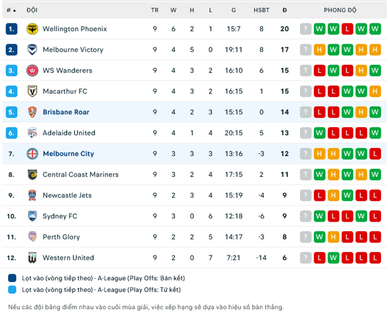 Nhận định, soi kèo Melbourne City vs Brisbane Roar, 15h45 ngày 28/12: Trở lại đường đua - Ảnh 1