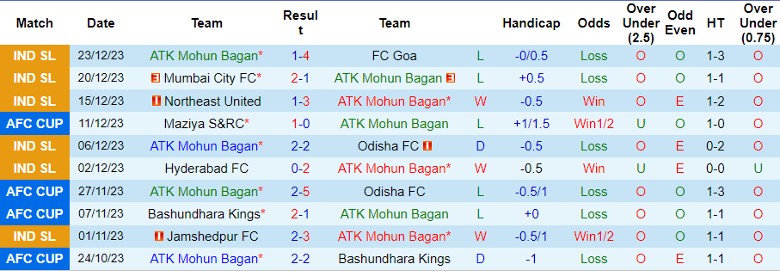 Nhận định, soi kèo Mohun Bagan vs Kerala Blasters, 21h30 ngày 27/12: Cân tài cân sức - Ảnh 2