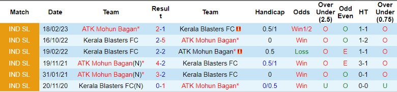 Nhận định, soi kèo Mohun Bagan vs Kerala Blasters, 21h30 ngày 27/12: Cân tài cân sức - Ảnh 4