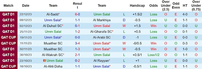 Nhận định, soi kèo Umm Salal vs Al-Shamal, 21h30 ngày 27/12: Thành bại tại hàng thủ - Ảnh 2