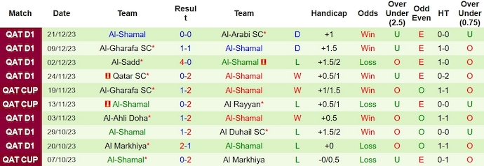 Nhận định, soi kèo Umm Salal vs Al-Shamal, 21h30 ngày 27/12: Thành bại tại hàng thủ - Ảnh 3