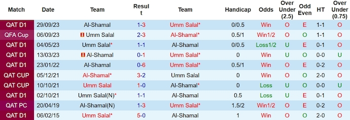 Nhận định, soi kèo Umm Salal vs Al-Shamal, 21h30 ngày 27/12: Thành bại tại hàng thủ - Ảnh 4
