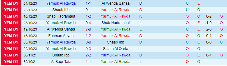 Nhận định, soi kèo Yarmuk Al Rawda vs Fahman Abyan, 19h15 ngày 27/12: Đối thủ sừng sỏ - Ảnh 1