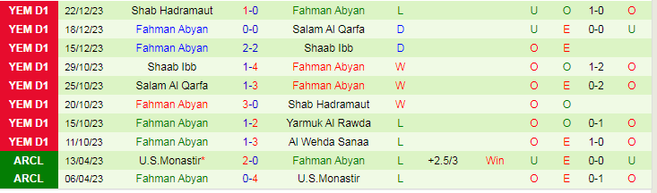 Nhận định, soi kèo Yarmuk Al Rawda vs Fahman Abyan, 19h15 ngày 27/12: Đối thủ sừng sỏ - Ảnh 2