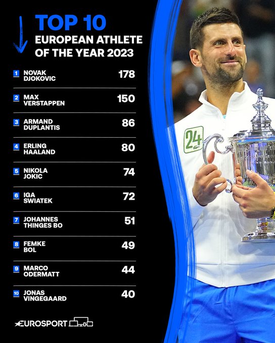 Djokovic lần thứ 5 giành giải VĐV xuất sắc nhất châu Âu, cân bằng thành tích của Federer - Ảnh 2
