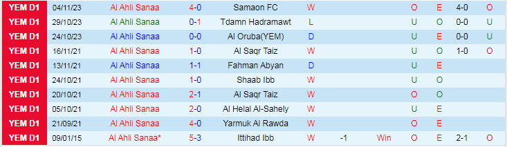 Nhận định, soi kèo Al Ahli Sanaa vs Ittihad Ibb, 19h00 ngày 28/12: Không thể cản - Ảnh 2