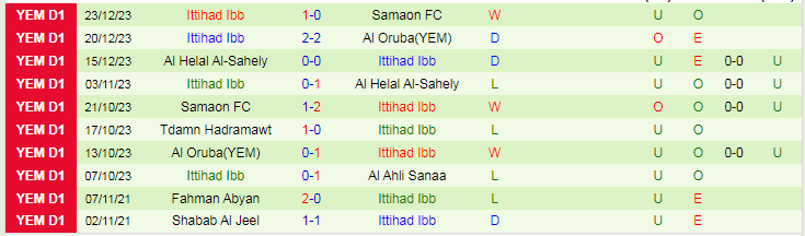 Nhận định, soi kèo Al Ahli Sanaa vs Ittihad Ibb, 19h00 ngày 28/12: Không thể cản - Ảnh 3