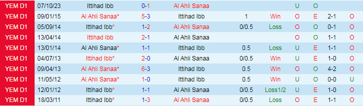 Nhận định, soi kèo Al Ahli Sanaa vs Ittihad Ibb, 19h00 ngày 28/12: Không thể cản - Ảnh 4