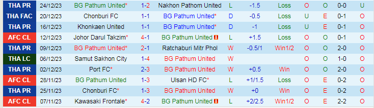 Nhận định, soi kèo BG Pathum vs Chiangrai, 19h00 ngày 28/12: Đối thủ khó nhằn - Ảnh 2