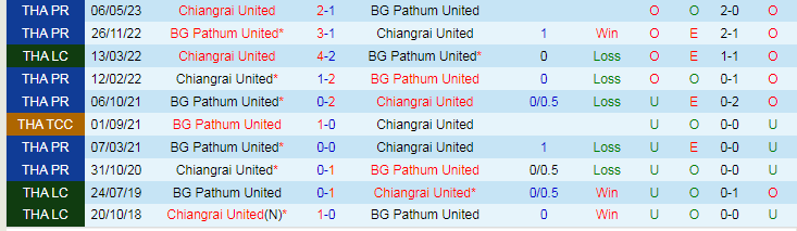 Nhận định, soi kèo BG Pathum vs Chiangrai, 19h00 ngày 28/12: Đối thủ khó nhằn - Ảnh 4