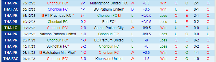 Nhận định, soi kèo Chonburi vs Bangkok United, 19h00 ngày 28/12: Thành bại tại hàng công - Ảnh 1