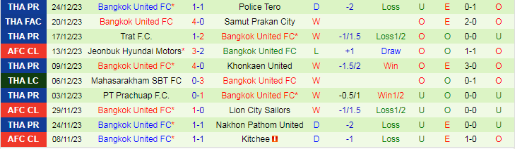 Nhận định, soi kèo Chonburi vs Bangkok United, 19h00 ngày 28/12: Thành bại tại hàng công - Ảnh 2