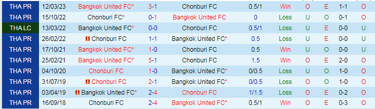 Nhận định, soi kèo Chonburi vs Bangkok United, 19h00 ngày 28/12: Thành bại tại hàng công - Ảnh 3