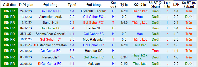 Nhận định, soi kèo Gol Gohar vs Sepahan, 18h30 ngày 28/12: Khách lấn chủ - Ảnh 1