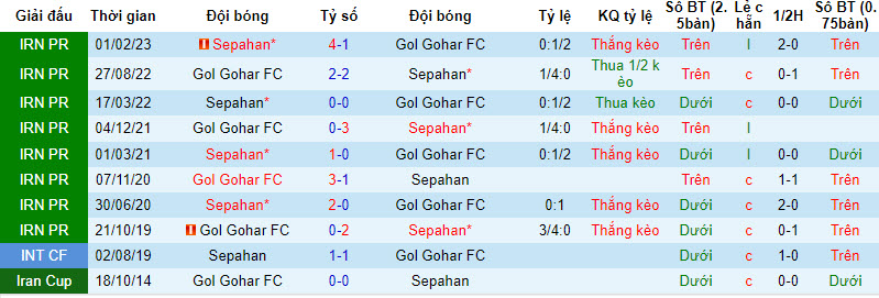 Nhận định, soi kèo Gol Gohar vs Sepahan, 18h30 ngày 28/12: Khách lấn chủ - Ảnh 3