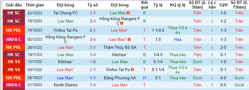 Nhận định, soi kèo Lee Man vs HK Rangers, 19h00 ngày 28/12: Tưng bừng? - Ảnh 1