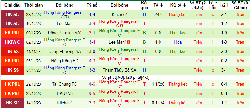 Nhận định, soi kèo Lee Man vs HK Rangers, 19h00 ngày 28/12: Tưng bừng? - Ảnh 2