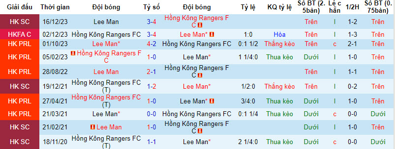 Nhận định, soi kèo Lee Man vs HK Rangers, 19h00 ngày 28/12: Tưng bừng? - Ảnh 3