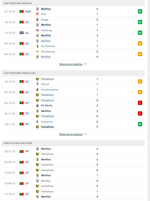 Nhận định, soi kèo Benfica vs Famalicao, 01h45 ngày 30/12: Nhọc nhằn vượt ải - Ảnh 2