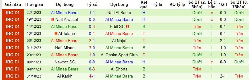 Nhận định, soi kèo Karbalaa vs Al Minaa Basra, 22h00 ngày 29/12: Dễ đi, khó về - Ảnh 2