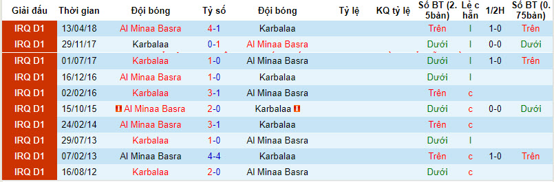 Nhận định, soi kèo Karbalaa vs Al Minaa Basra, 22h00 ngày 29/12: Dễ đi, khó về - Ảnh 3