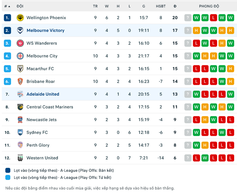 Nhận định, soi kèo Melbourne Victory vs Adelaide United, 15h45 ngày 30/12: Ba điểm dễ dàng - Ảnh 1