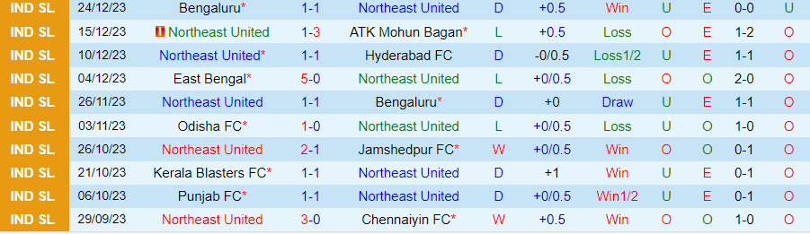 Nhận định, soi kèo Northeast United vs FC Goa, 21h30 ngày 29/12: Chướng ngại khó vượt - Ảnh 2