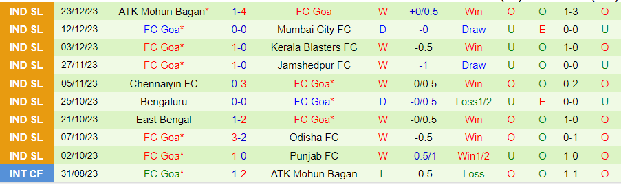 Nhận định, soi kèo Northeast United vs FC Goa, 21h30 ngày 29/12: Chướng ngại khó vượt - Ảnh 3