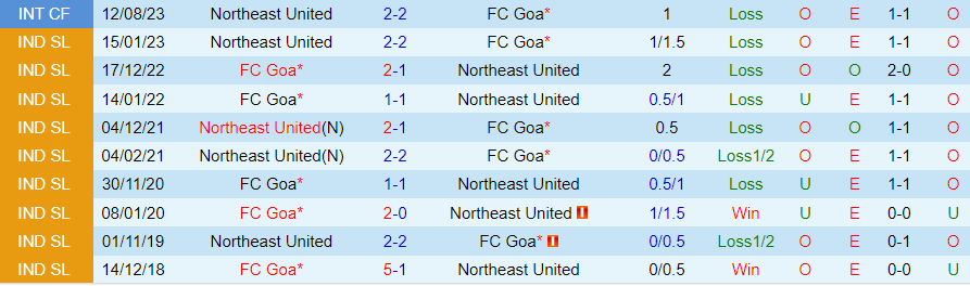 Nhận định, soi kèo Northeast United vs FC Goa, 21h30 ngày 29/12: Chướng ngại khó vượt - Ảnh 4