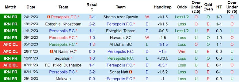 Nhận định, soi kèo Persepolis F.C. vs Nassaji Mazandaran, 21h00 ngày 29/12: Khó có bất ngờ - Ảnh 1
