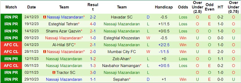 Nhận định, soi kèo Persepolis F.C. vs Nassaji Mazandaran, 21h00 ngày 29/12: Khó có bất ngờ - Ảnh 2
