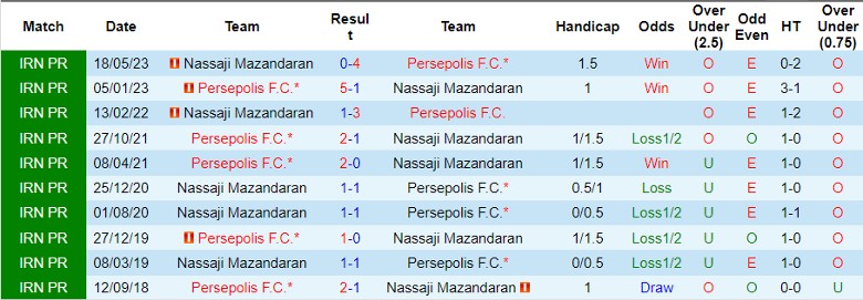 Nhận định, soi kèo Persepolis F.C. vs Nassaji Mazandaran, 21h00 ngày 29/12: Khó có bất ngờ - Ảnh 3