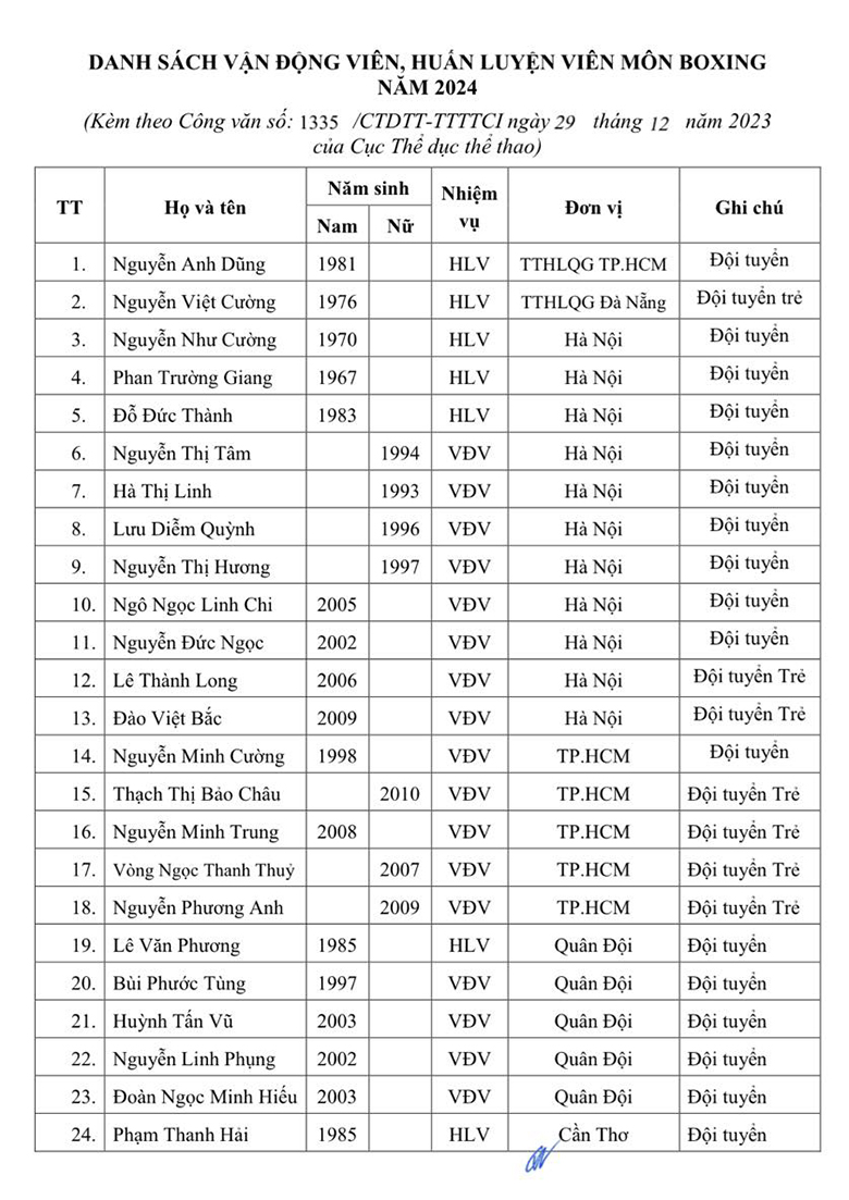 75 HLV, VĐV có tên trong danh sách sơ bộ của các đội tuyển Boxing Việt Nam - Ảnh 2