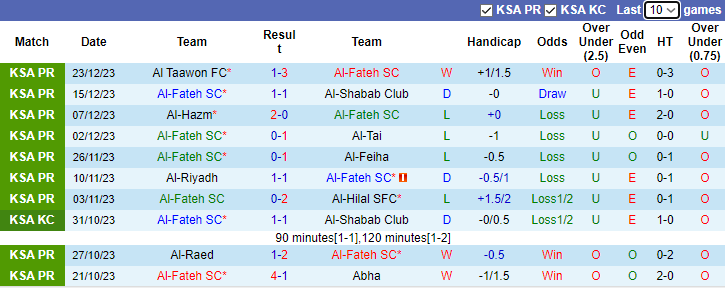Nhận định, soi kèo Al-Fateh SC vs Al-Akhdoud, 22h00 ngày 30/12: Dễ thở - Ảnh 1