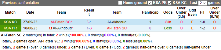 Nhận định, soi kèo Al-Fateh SC vs Al-Akhdoud, 22h00 ngày 30/12: Dễ thở - Ảnh 3