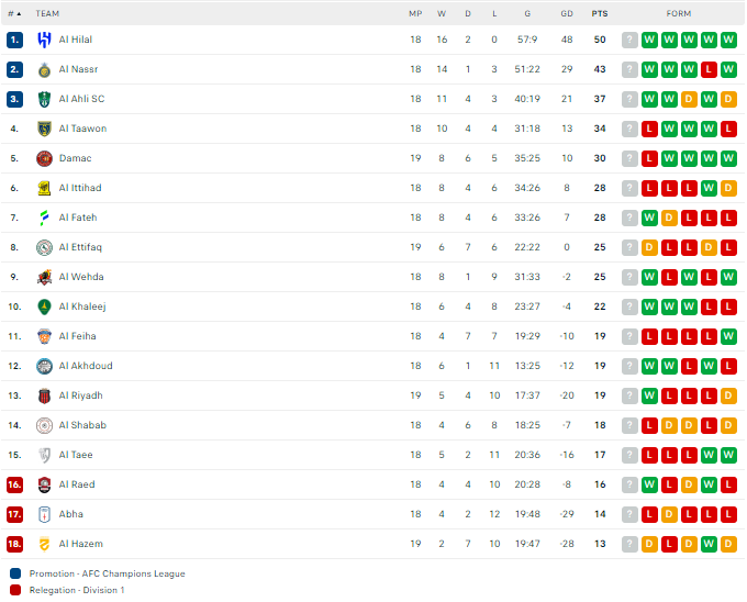 Nhận định, soi kèo Al Taawon vs Al Nassr, 01h00 ngày 31/12: Đừng tưởng dễ xơi - Ảnh 3