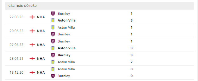Nhận định, soi kèo Aston Villa vs Burnley, 22h00 ngày 30/12: Cẩn thận củi lửa - Ảnh 3