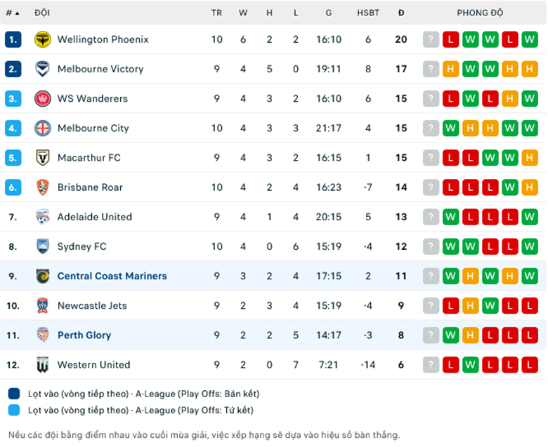 Nhận định, soi kèo Central Coast vs Perth Glory, 15h00 ngày 3/12: Nhà vua trở lại - Ảnh 1