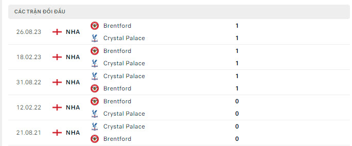 Nhận định, soi kèo Crystal Palace vs Brentford, 22h00 ngày 30/12: Thành bại tại hàng thủ - Ảnh 3