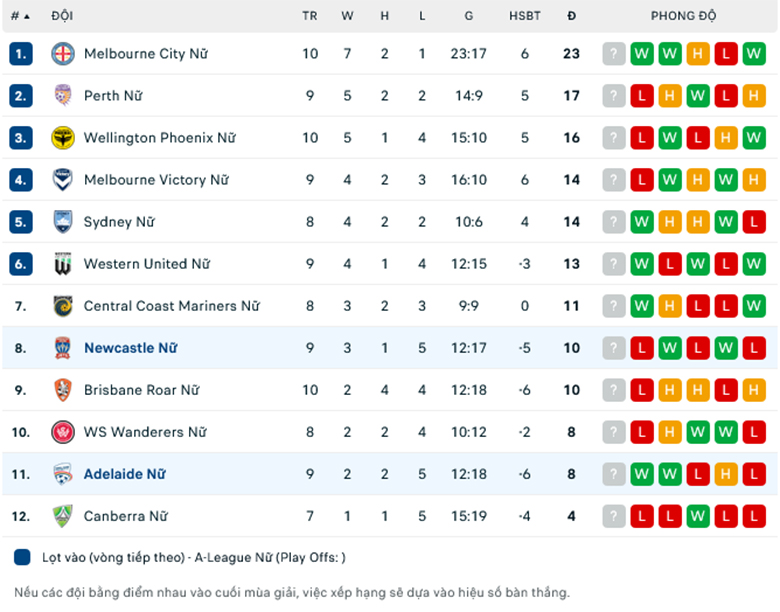 Nhận định, soi kèo Nữ Newcastle Jets vs Nữ Adelaide United, 13h00 ngày 31/12: Sức mạnh sân nhà - Ảnh 1