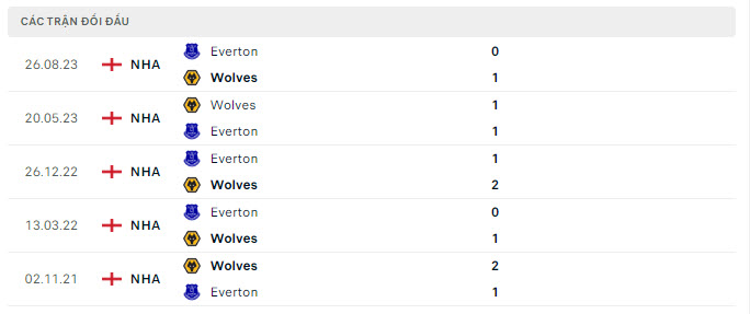 Nhận định, soi kèo Wolves vs Everton, 22h00 ngày 30/12: Chu kì xuống dốc - Ảnh 3